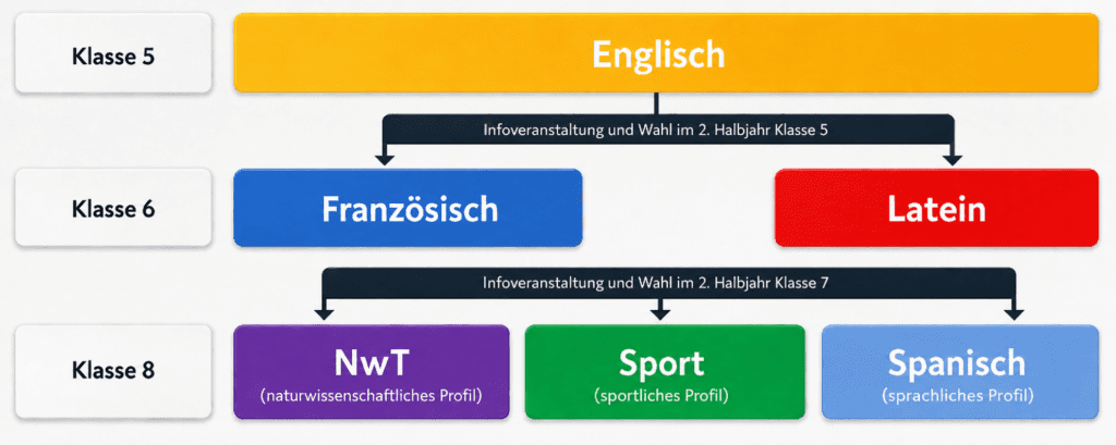 Profilwahl am OAG